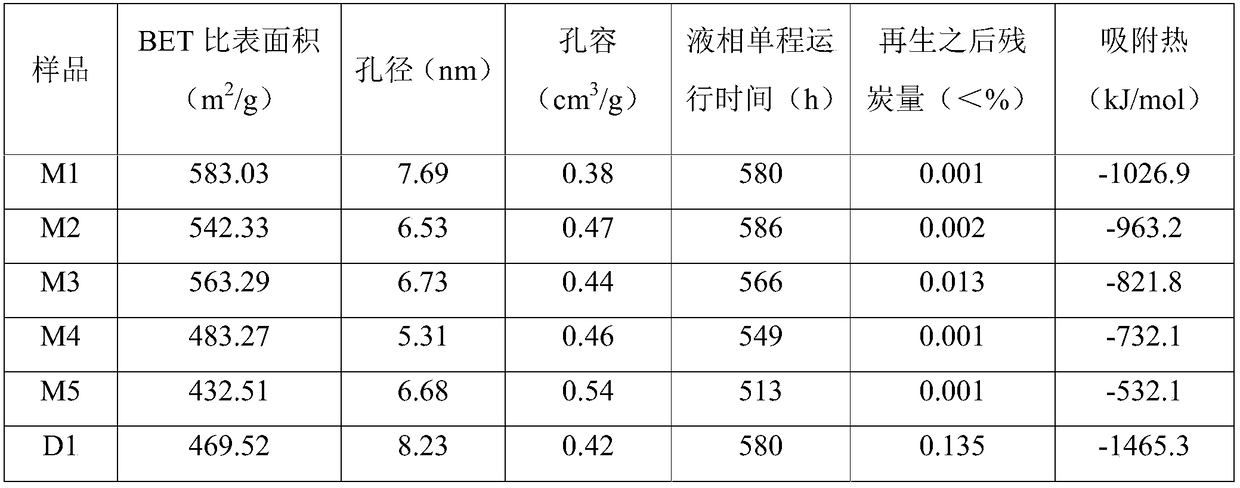 Renewable microporous-mesoporous composite adsorbent and its preparation method and application