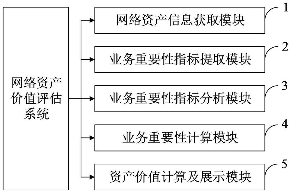Network asset value evaluation method and system, medium, equipment and terminal