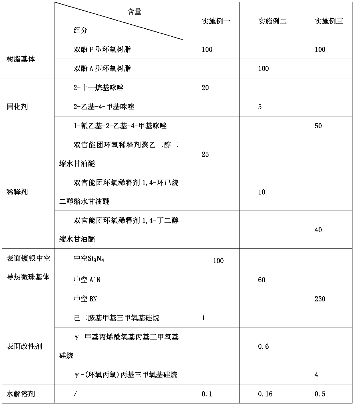 Preparation method of novel conductive silver adhesive with high heat conductivity coefficient and conductive silver adhesive