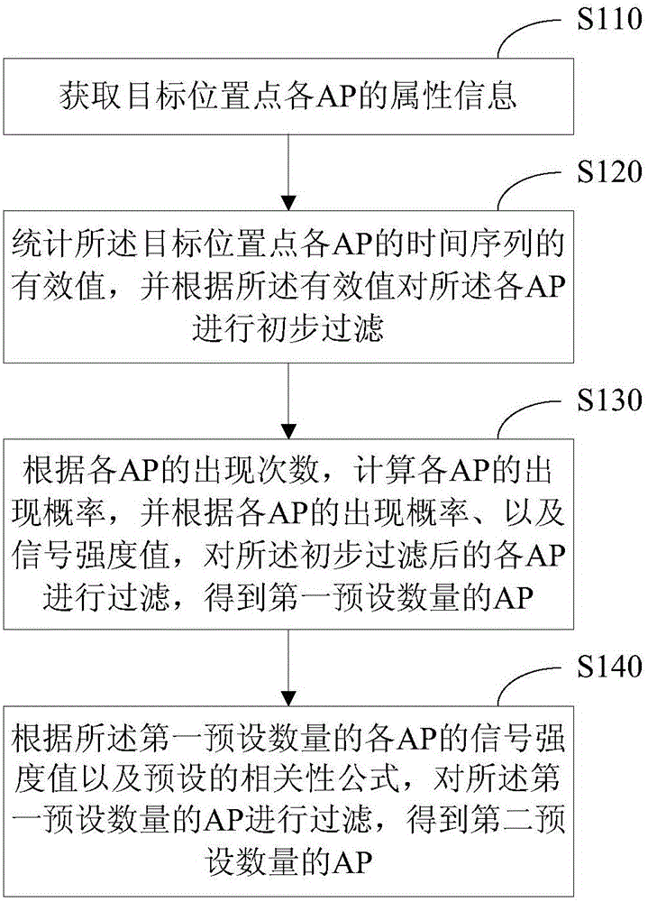 AP filtering method and device