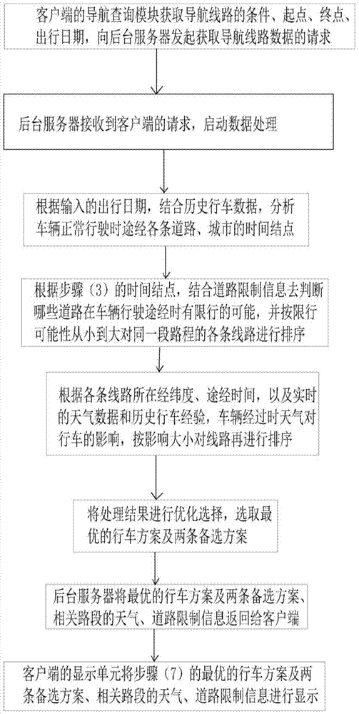 Method for optimizing navigation line of long-distance freight vehicle