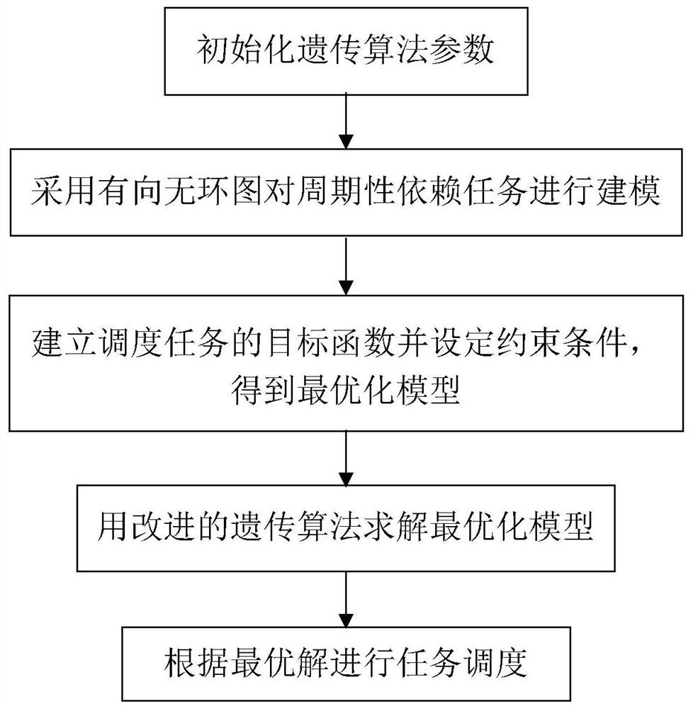 A Low-Power Scheduling Method for Periodically Dependent Tasks in Open Numerical Control Systems