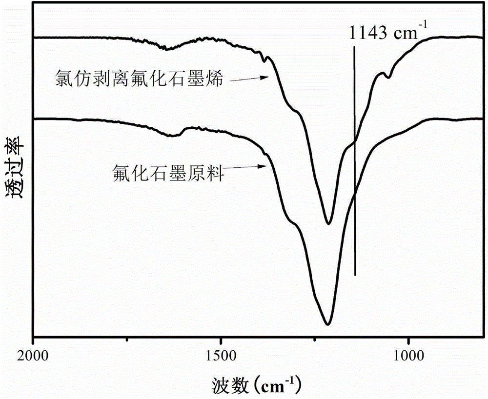Fluorinated graphene containing semi-ionic C-F bonds and secondary sodium battery adopting the fluorinated graphene as the cathode