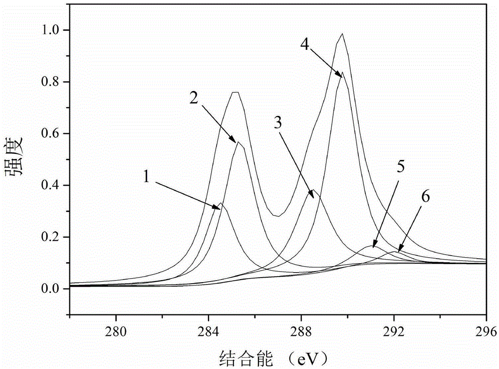 Fluorinated graphene containing semi-ionic C-F bonds and secondary sodium battery adopting the fluorinated graphene as the cathode