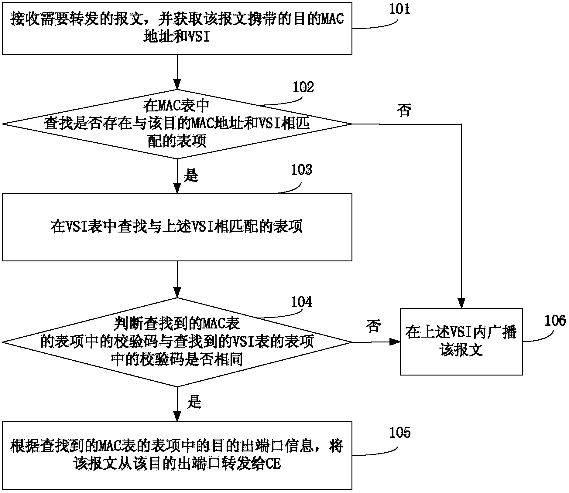 Method and device of fast shift of forwarding port