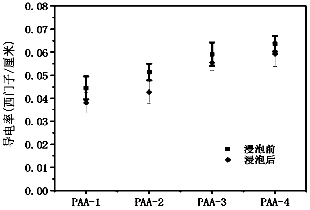 Poly(3, 4-ethylenedioxythiophene) composite material and preparation method and application thereof