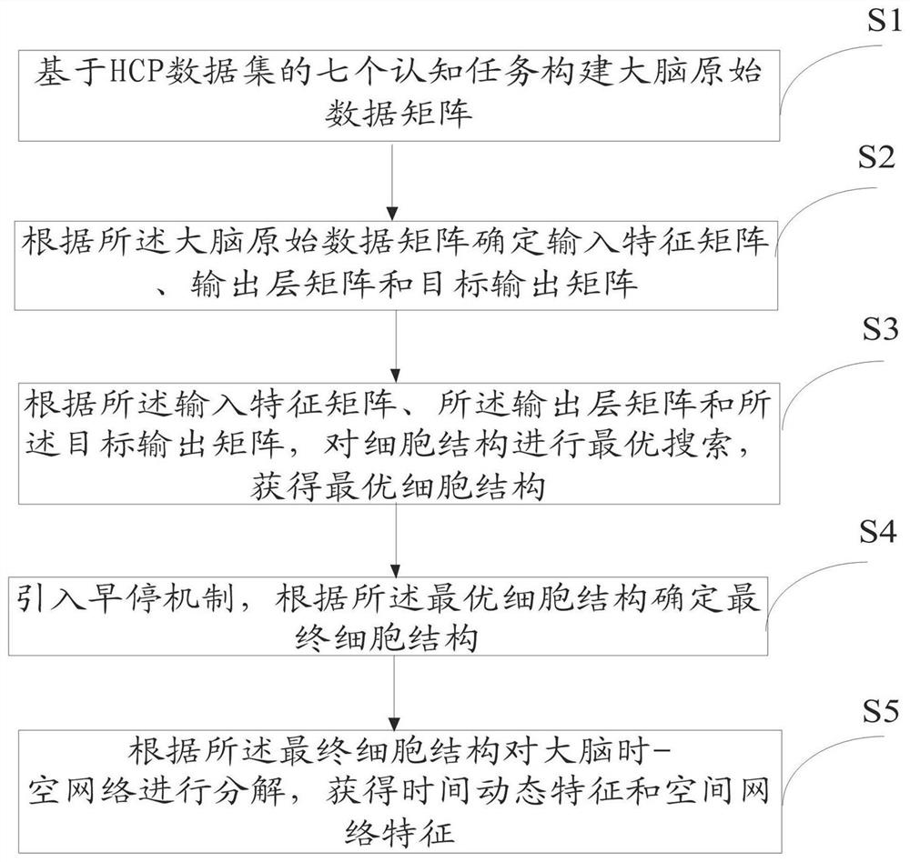 Brain time-space network decomposition method and system based on microneural structure search