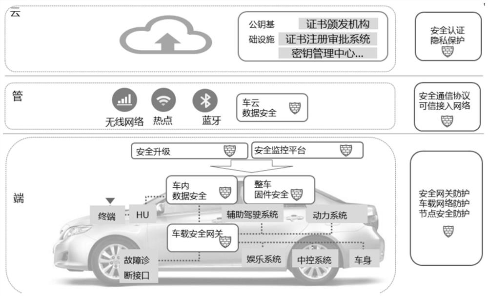 Intelligent networked vehicle information security platform based on "device-pipe-cloud"