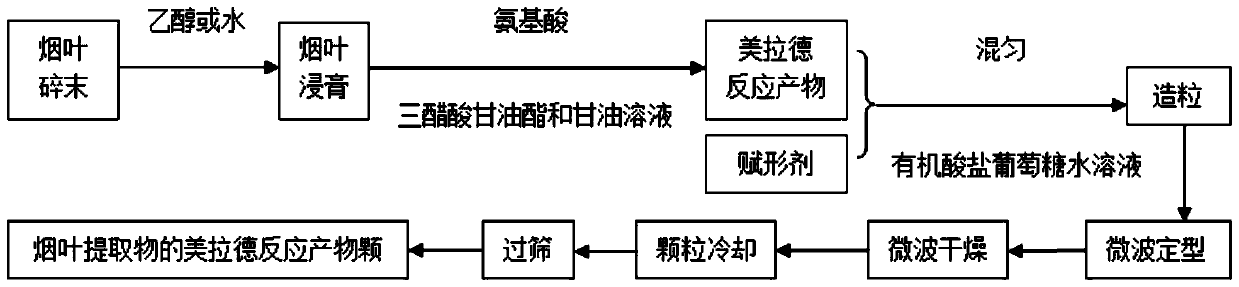A kind of preparation method of Maillard reaction product particles of tobacco leaf extract