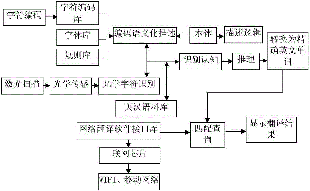 Semantic recognition-oriented paper translation method and translation pen device