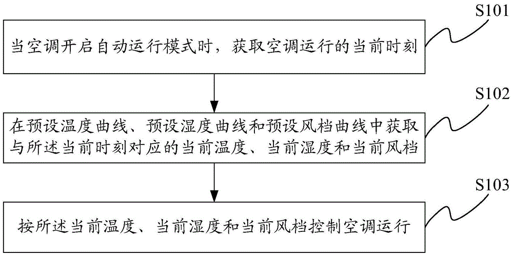 An automatic control method, device and system for an air conditioner