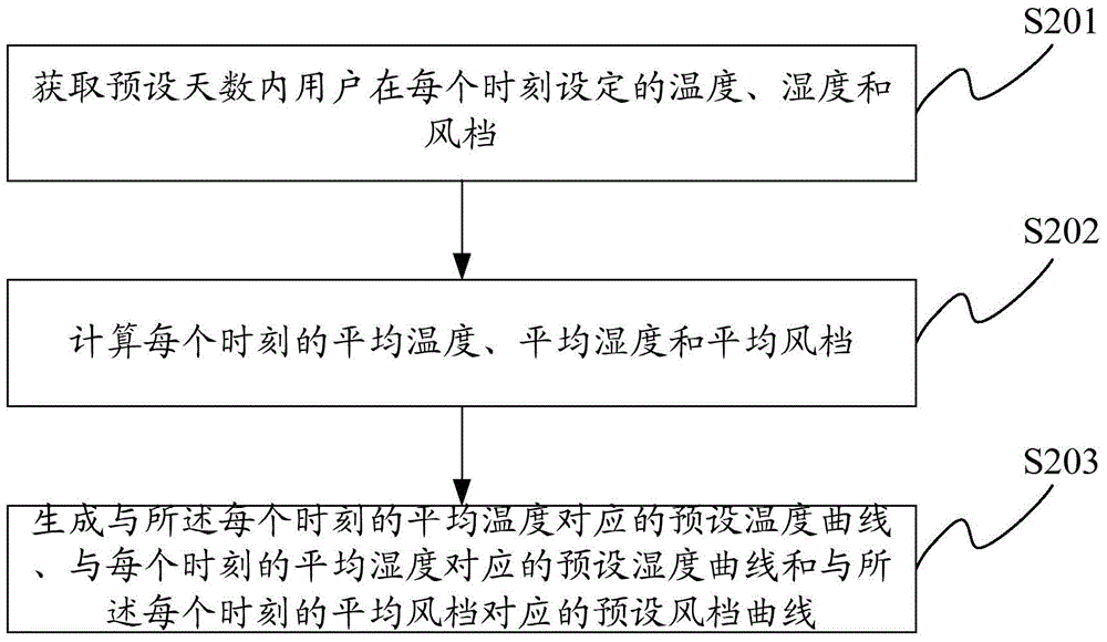 An automatic control method, device and system for an air conditioner