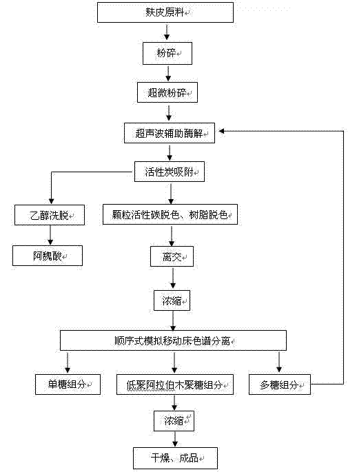 Method of taking bran as raw materials to prepare high-purity low-poly araboxylan and ferulic acid