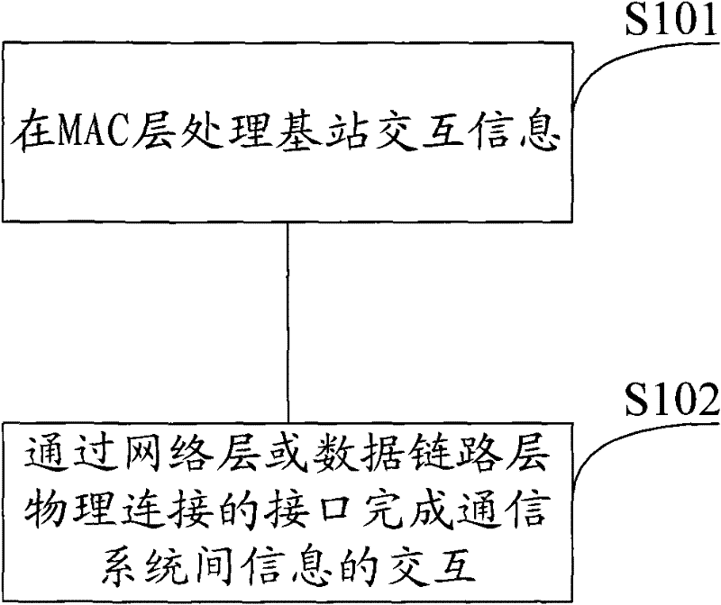 Base station interaction method and device