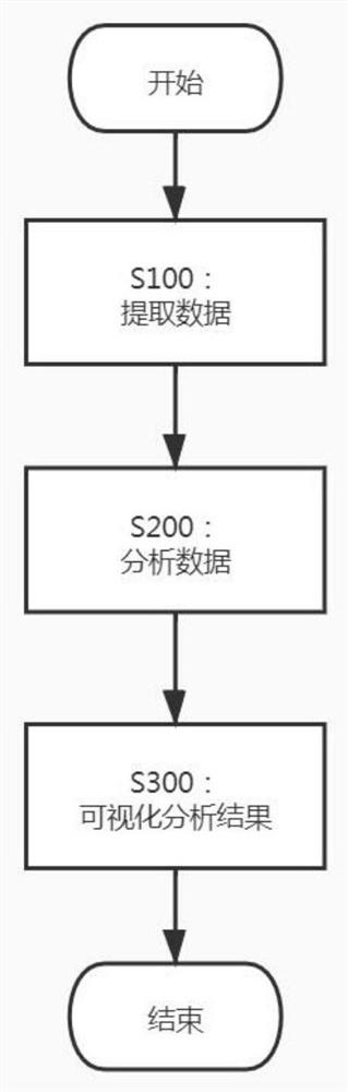 Android mobile phone user abnormal use behavior analysis and visualization method