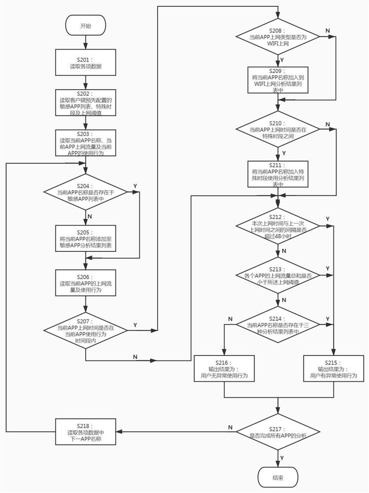 Android mobile phone user abnormal use behavior analysis and visualization method