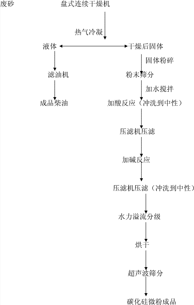 Method for extracting silicon carbide micro powder and diesel oil fuel