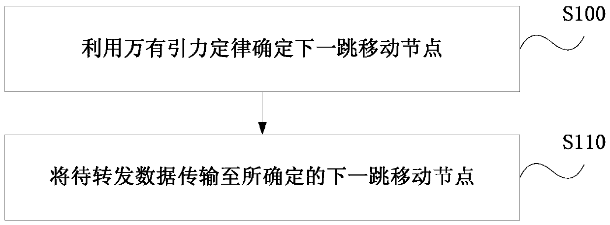 Data forwarding method and device based on node social similarity and individual centrality