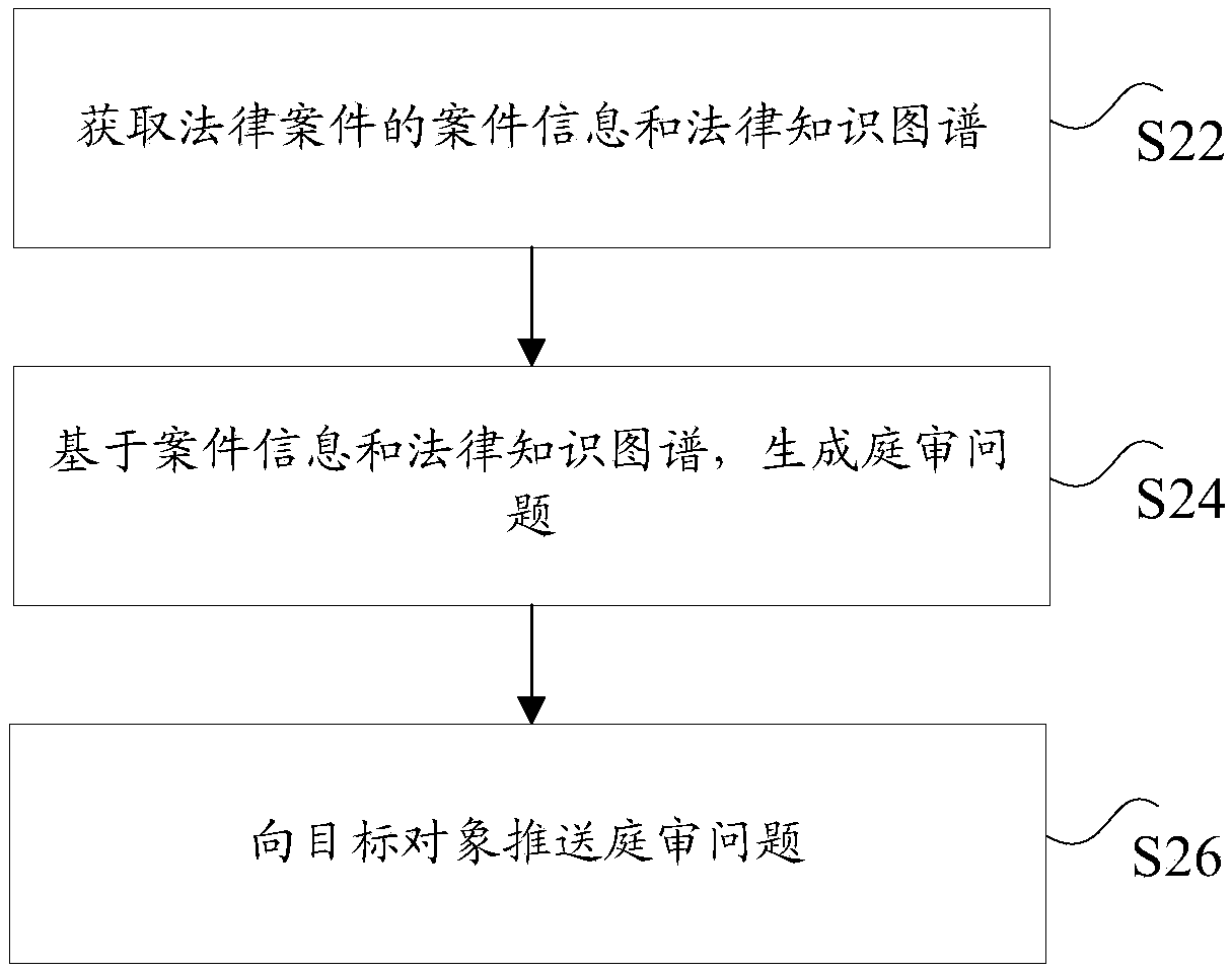 Method, device and system for pushing court trial questions