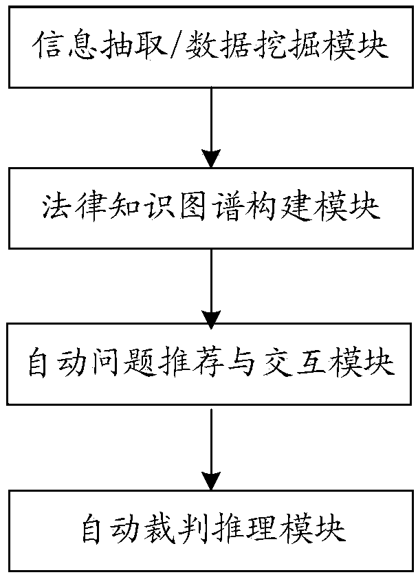 Method, device and system for pushing court trial questions