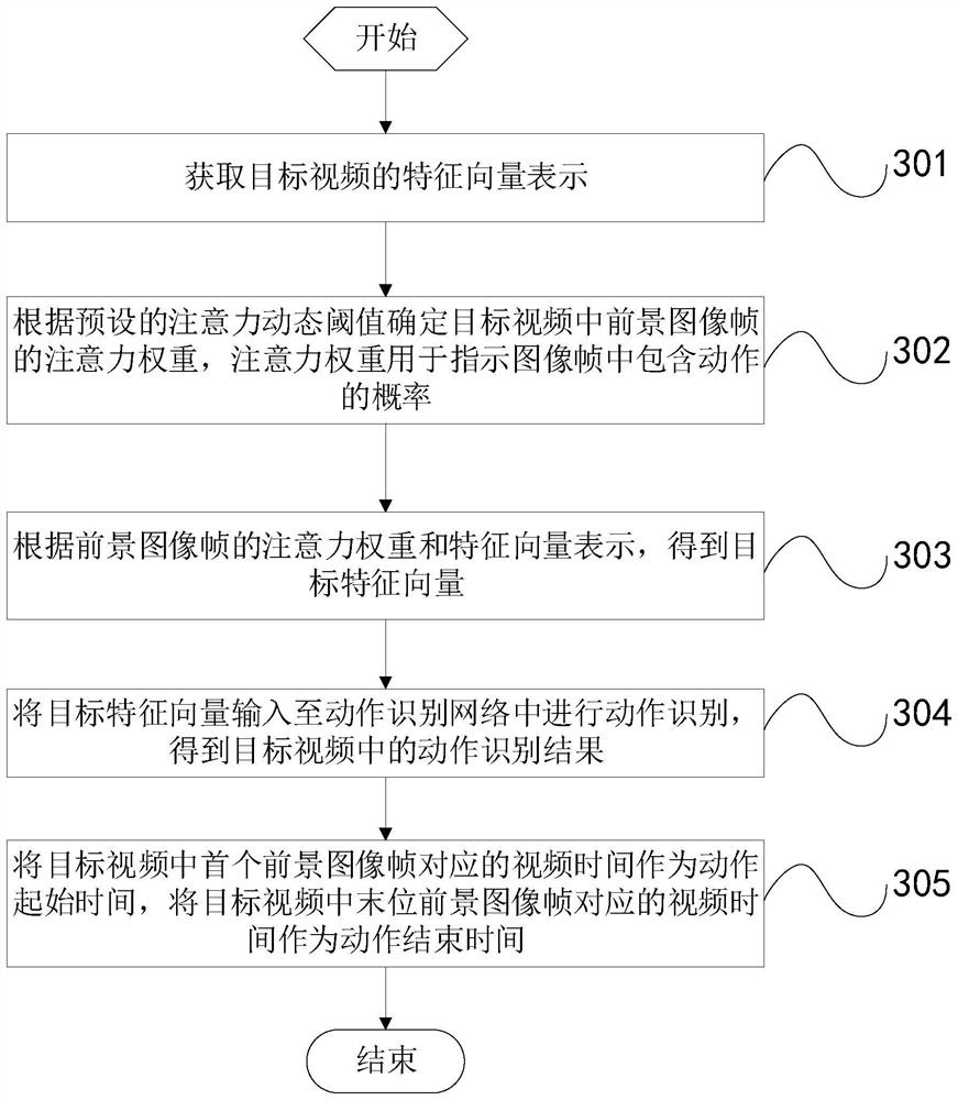 Action recognition method, terminal and storage medium