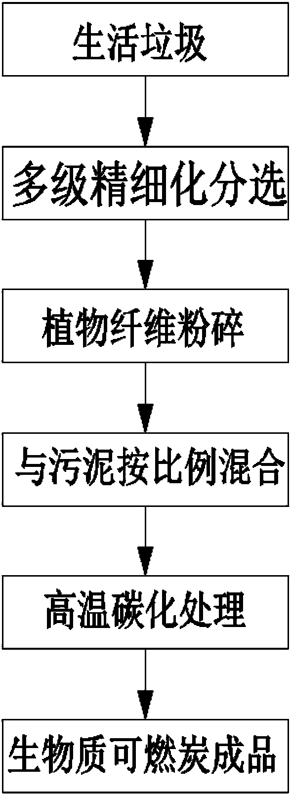 Mixed carbonization treatment method of plant fiber and sludge in garbage undersize