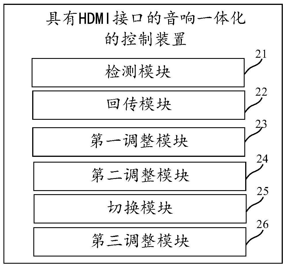 Control method and control device for integration of sound equipment with HDMI (High-Definition Multimedia Interface)