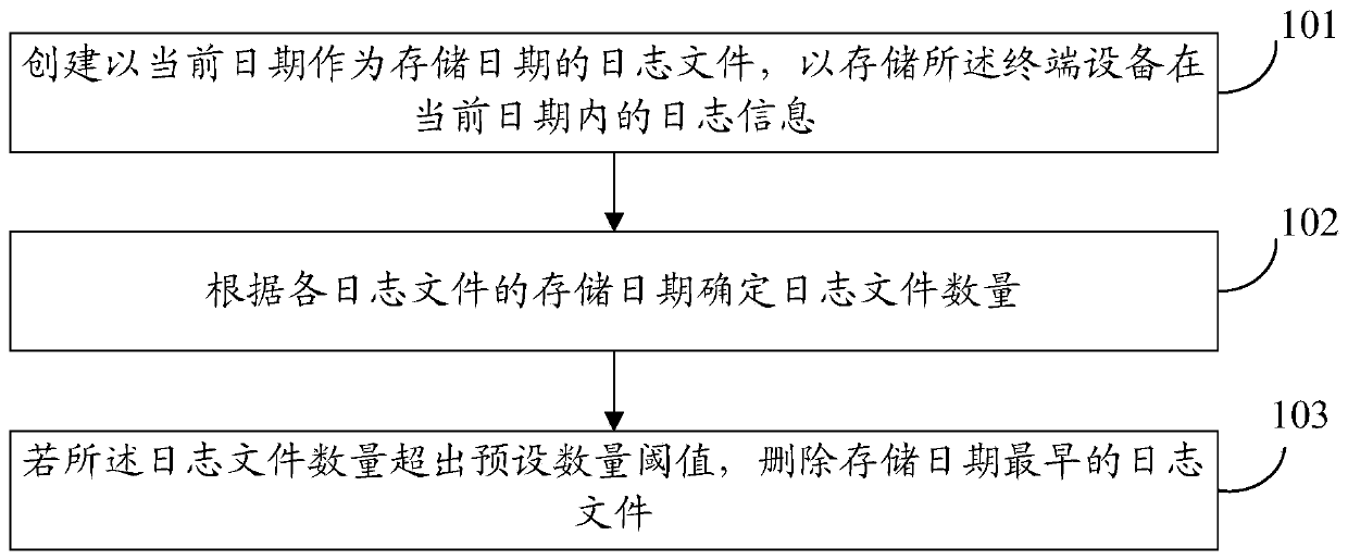 Log storage method and device