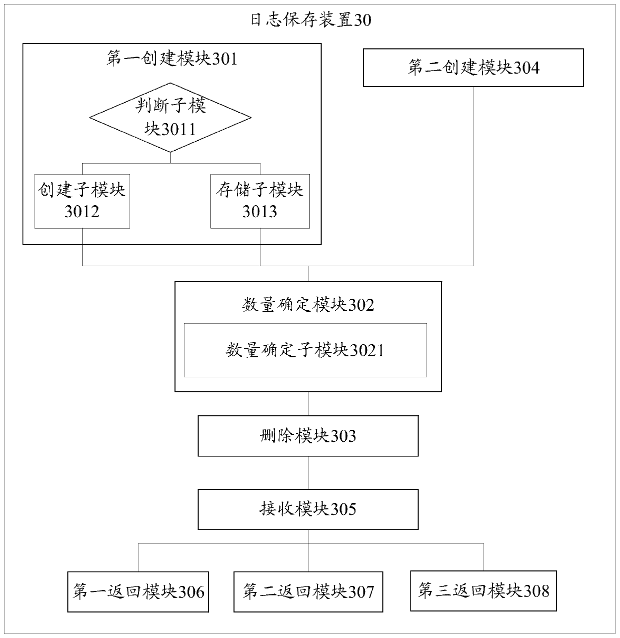 Log storage method and device