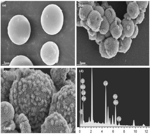 Preparation method of core-shell-shaped nano composite metal oxide