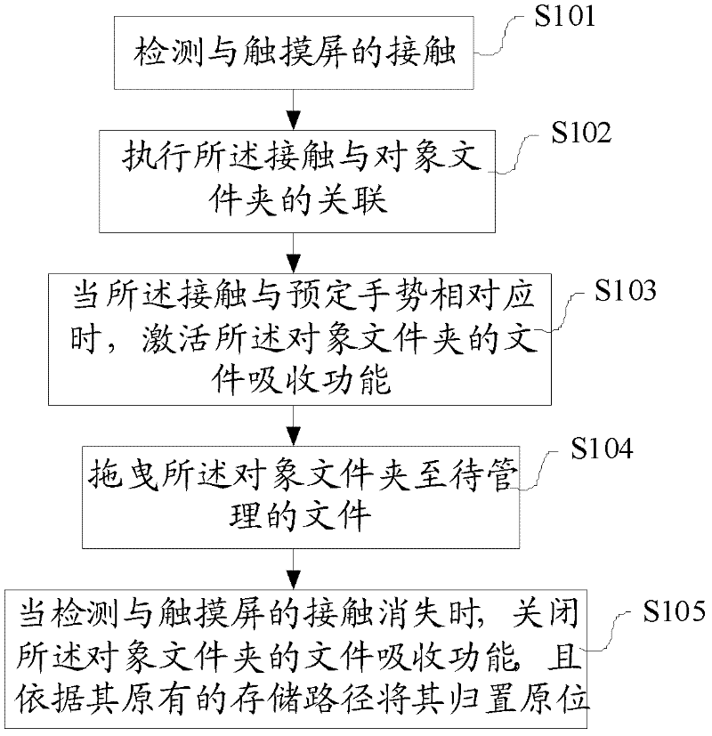 File management method and device for electronic equipment with touch screen, and electronic equipment