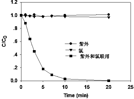 Method for removing micro-pollutants in water via combination of ultraviolet light and free chlorine