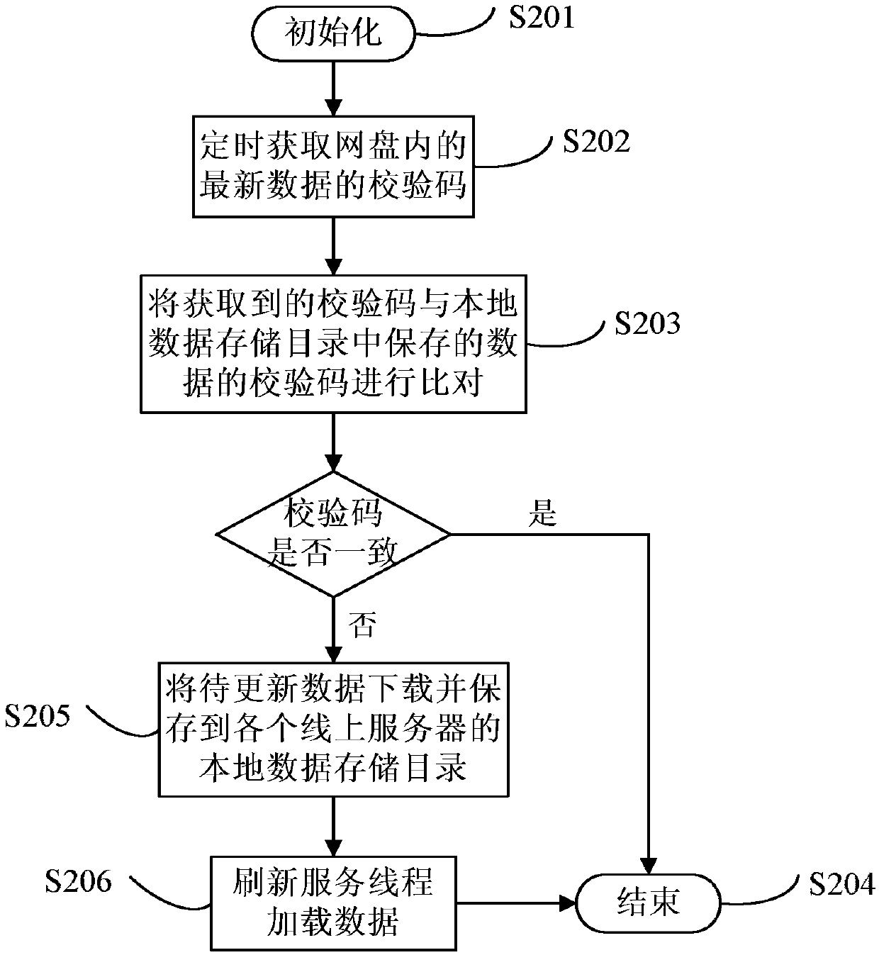 Data updating method and device