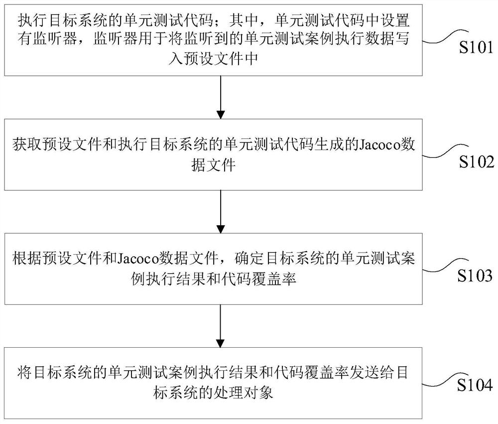 Data collection method, device and equipment