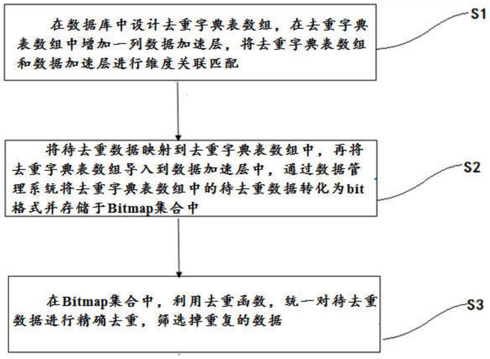 A method and system for deduplication of data