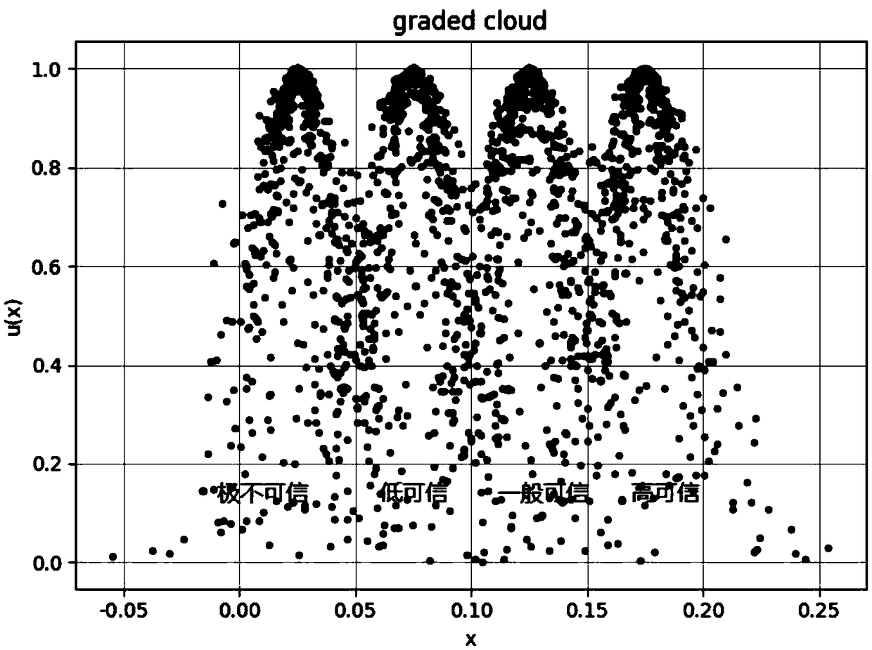 A method of user behavior credibility detection based on fuzzy entropy weight method and cloud model