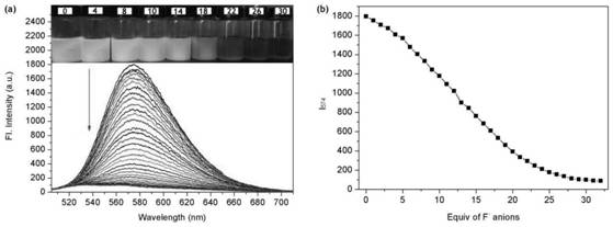 A colorimetric fluorescent probe compound for detecting fluoride ion and its detection method