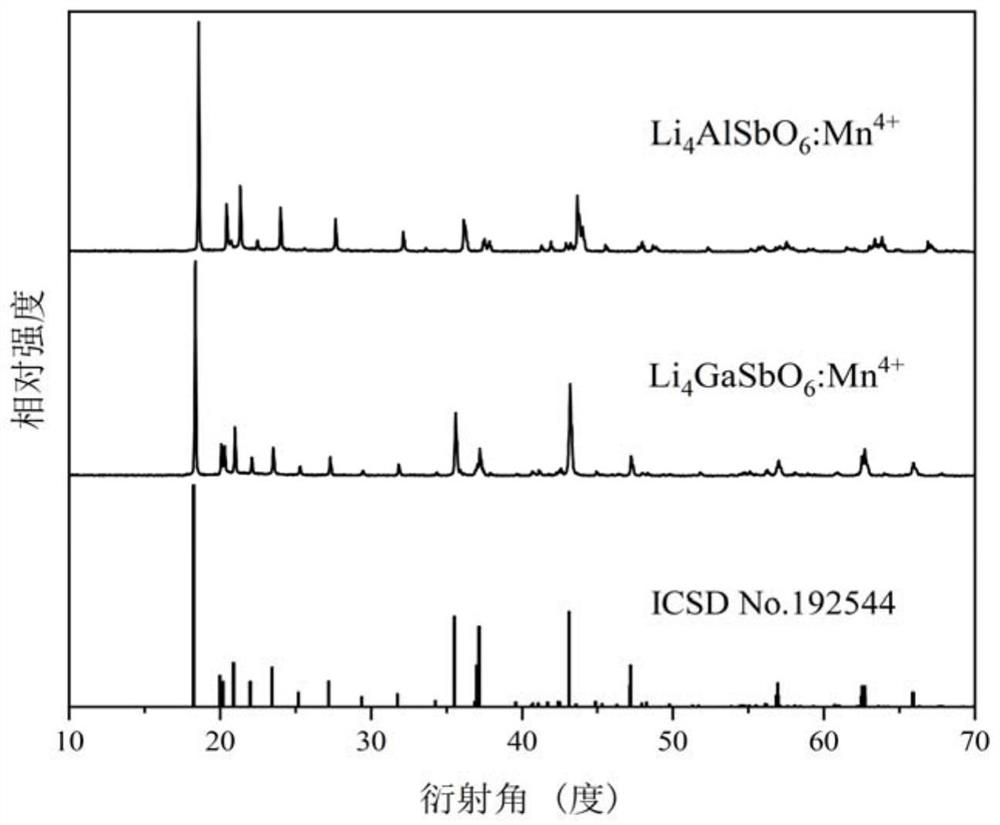 Mn &lt; 4 + &gt; activated antimonate narrow-band red fluorescent powder and preparation method thereof
