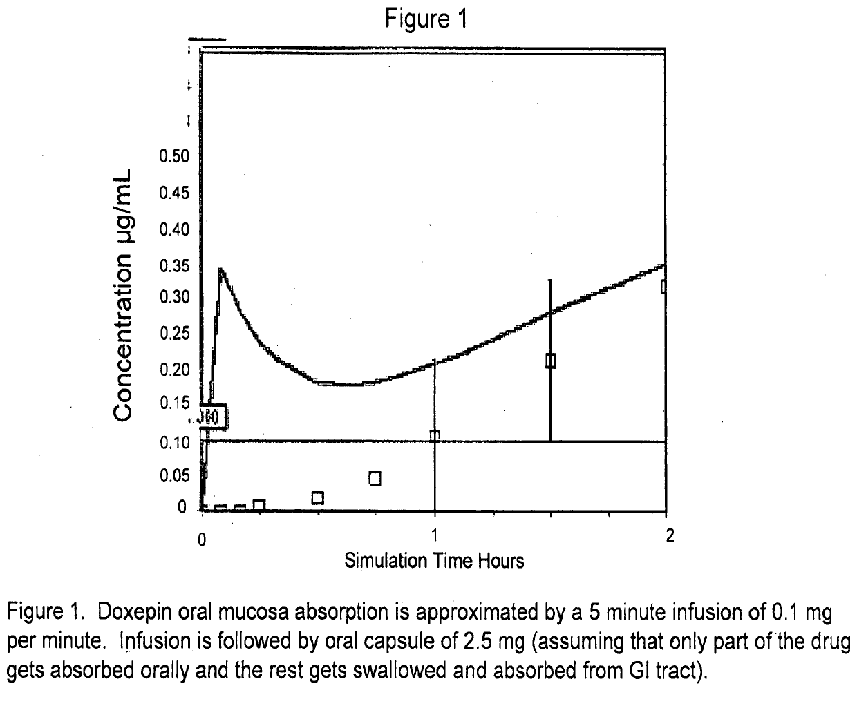 Low Dose Doxepin Formulations, Including Buccal, Sublingual And Fastmelt Formulations, And Uses Of The Same To Treat Insomnia