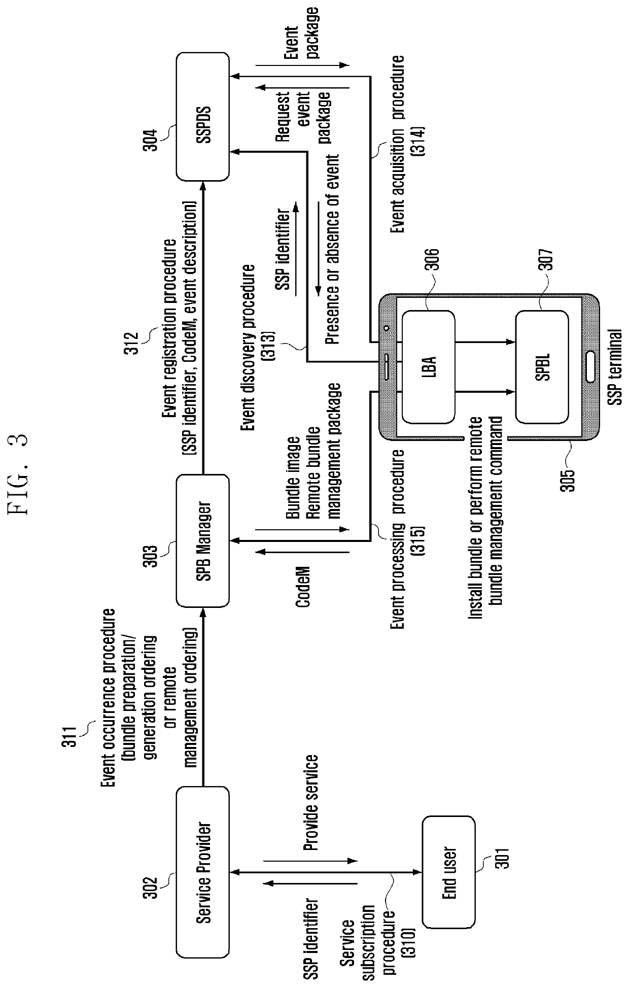 Method and apparatus for managing event for smart secure platform