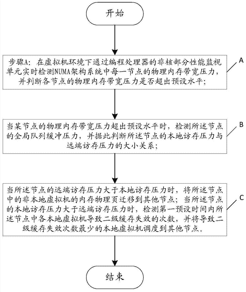 Memory access optimization method and system for numa architecture system in virtual machine environment