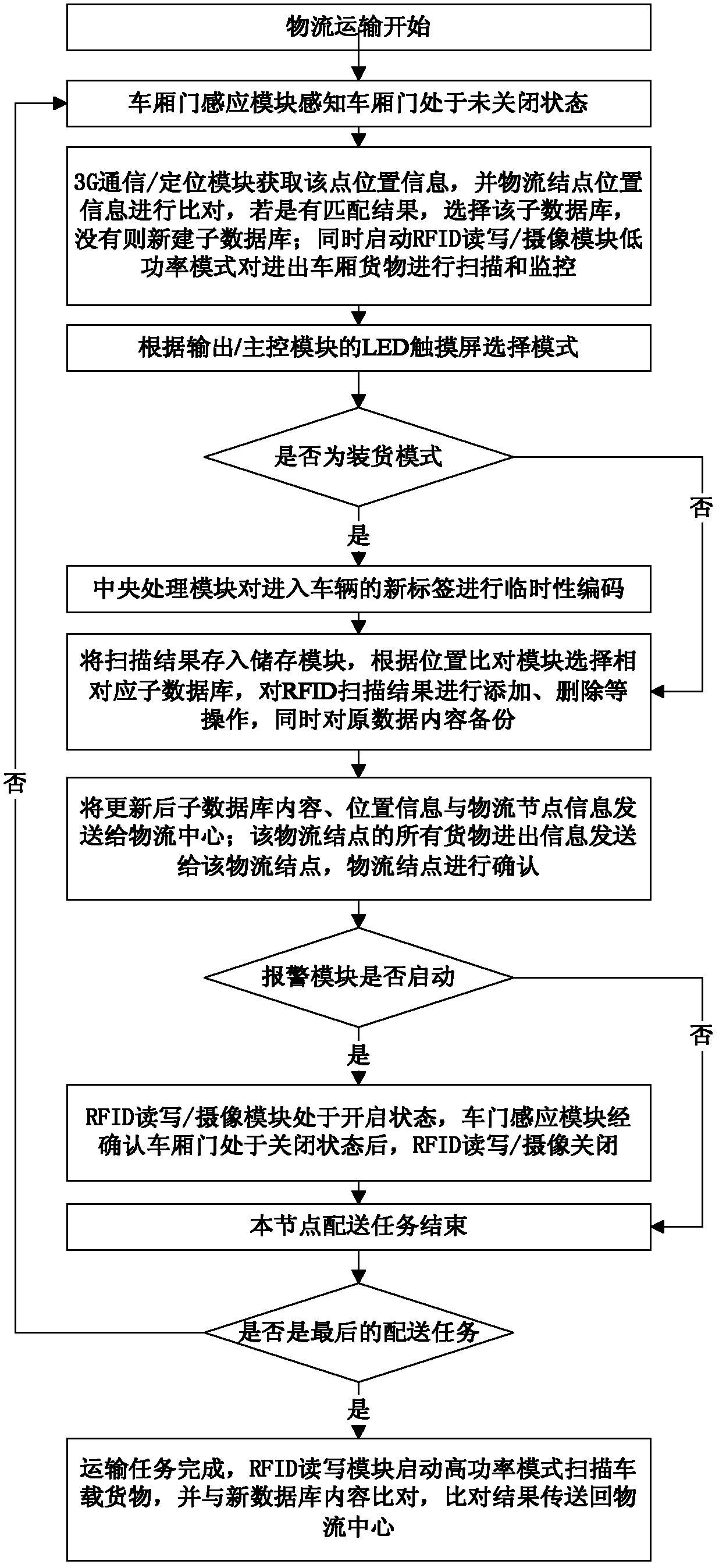 System and method for monitoring and managing whole logistics transportation process based on RFID (radio frequency identification devices)