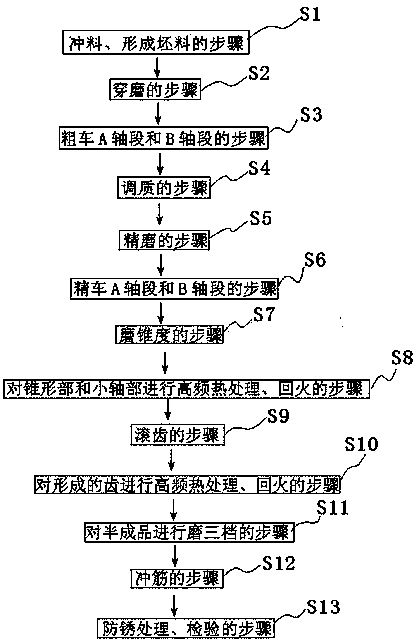 Rotor shaft processing technic and rotor shaft thereof