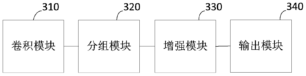 Feature graph enhancement method and device of convolutional neural network, equipment and medium