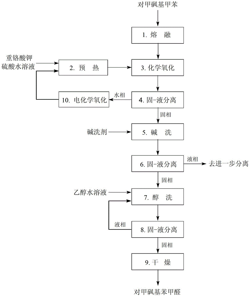 MethyIsuIfino benzaldehyde preparation method