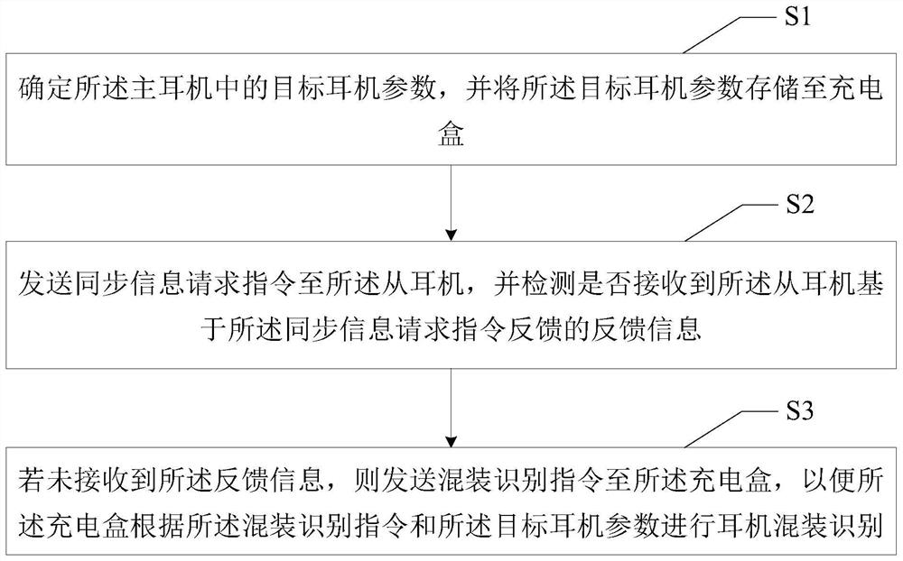 Earphone mixed installation identification method, system and device and computer readable storage medium