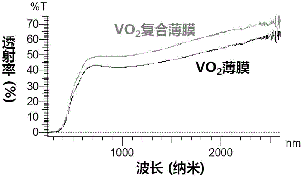 Thermochromatic vanadium dioxide-based composite film with adjustable contact angles and preparation method thereof