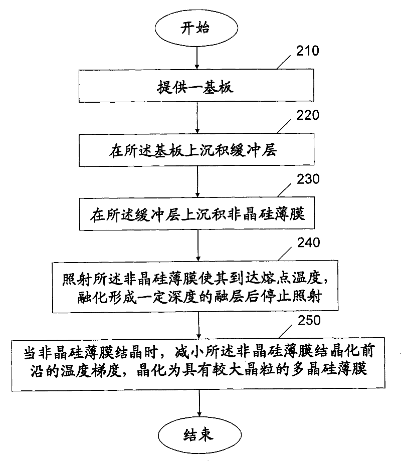 Method and device for preparing polysilicon thin-film solar battery