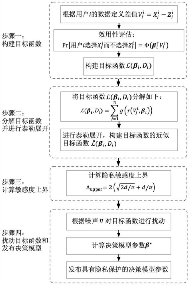 Decision model privacy protection publishing method based on objective function disturbance