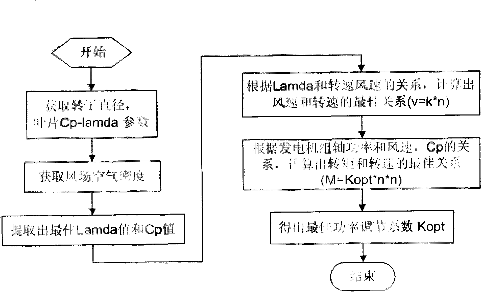 Method for regulating power of direct-drive permanent-magnet synchronous wind generator set